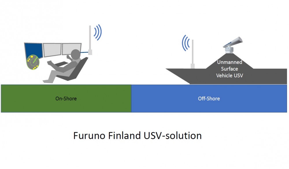 USV (Unmanned Surface Vehicle) -navigointiratkaisut