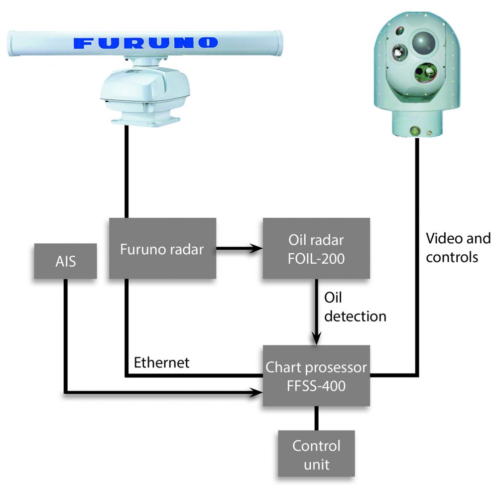 Osd System Architecture